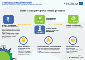 Program Czyste Powietrze Malopolska - plakat informacyjny 2020