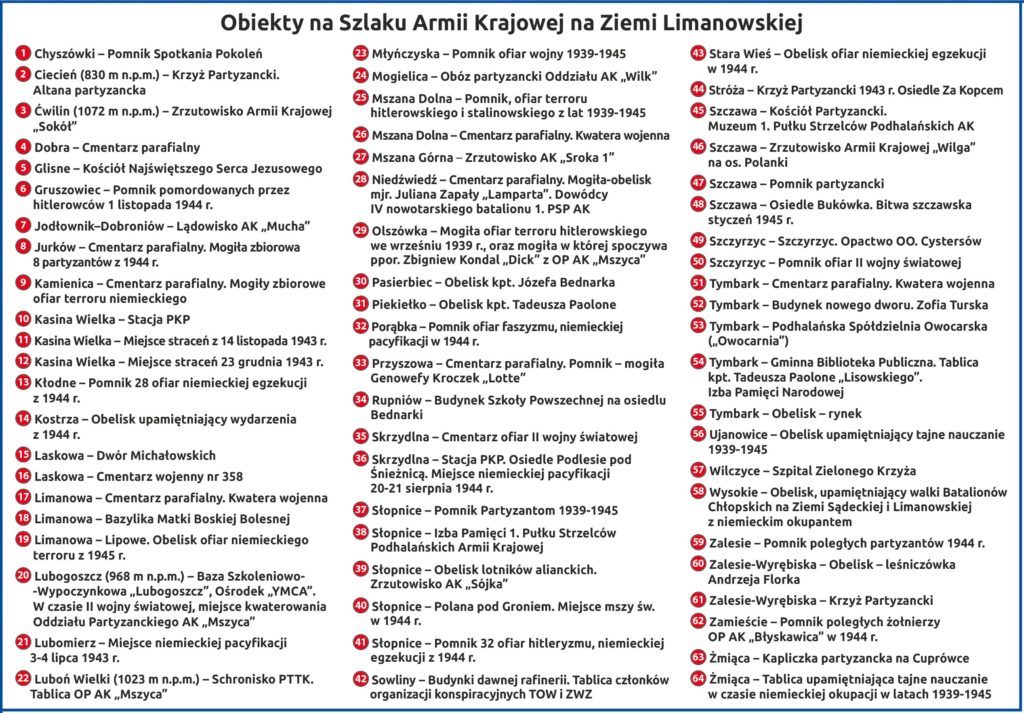 Wykaz obiektów na Szlaku AK nz Ziemi Limanowskiej